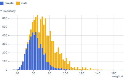 Stacked histogram